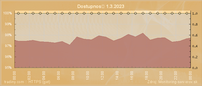 Graf dostupnosti