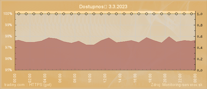 Graf dostupnosti