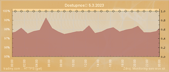 Graf dostupnosti