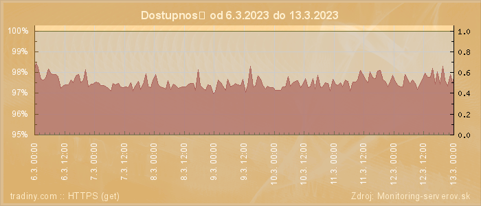 Graf dostupnosti