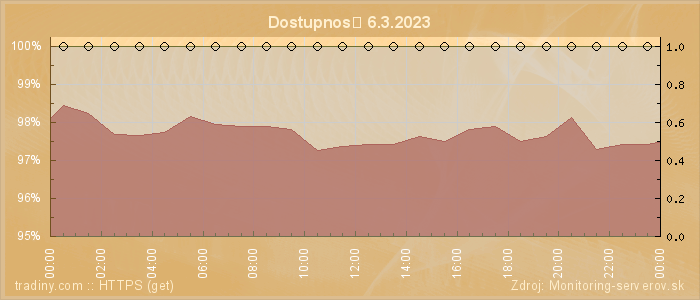 Graf dostupnosti