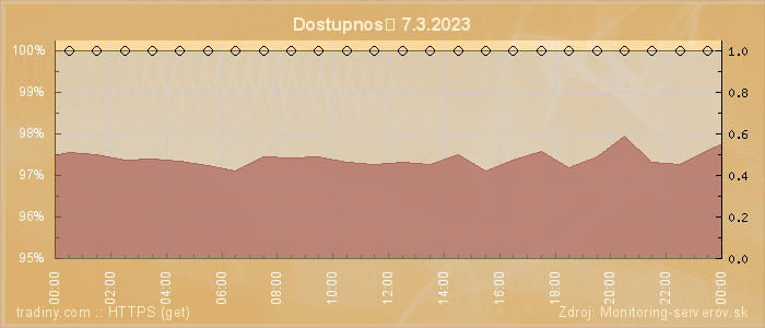 Graf dostupnosti