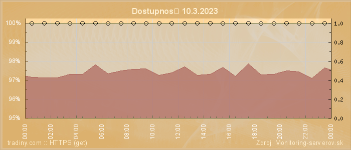 Graf dostupnosti