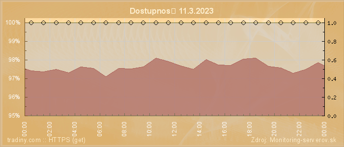 Graf dostupnosti