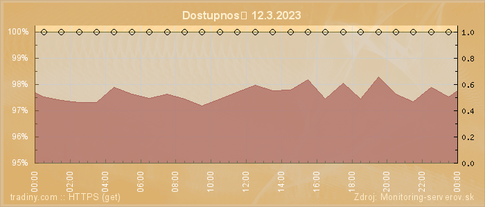 Graf dostupnosti