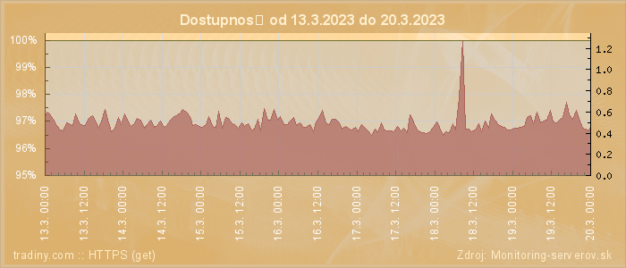 Graf dostupnosti