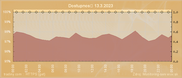 Graf dostupnosti