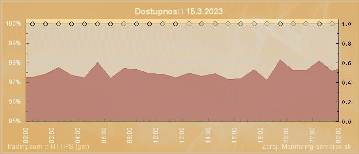 Graf dostupnosti