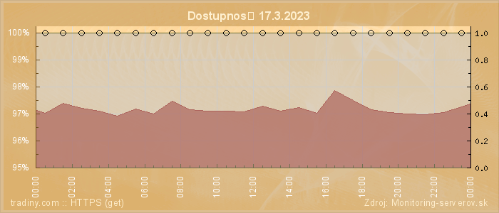 Graf dostupnosti