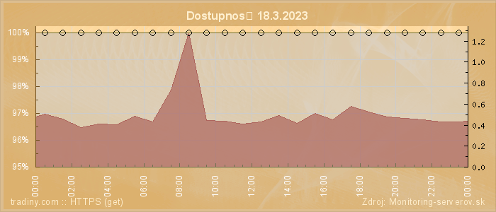 Graf dostupnosti