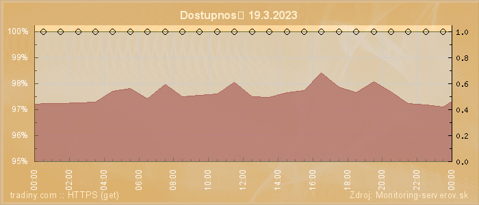 Graf dostupnosti