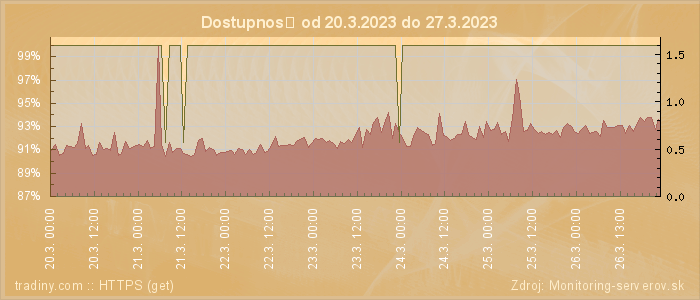 Graf dostupnosti