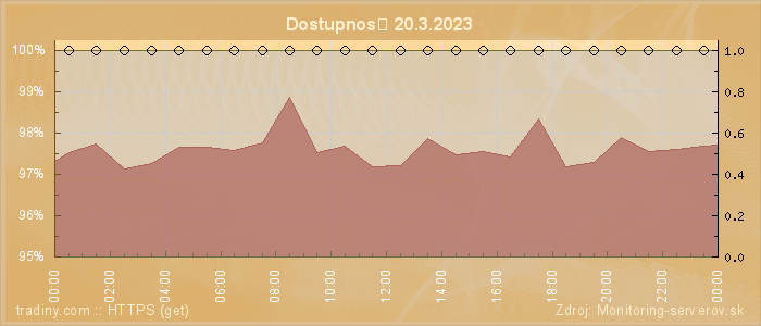 Graf dostupnosti