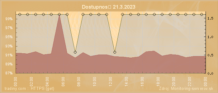 Graf dostupnosti