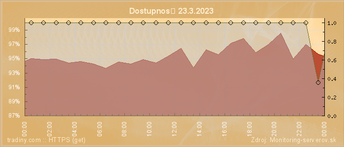 Graf dostupnosti