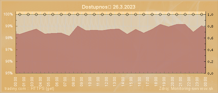 Graf dostupnosti