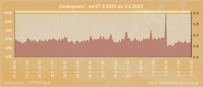 Graf dostupnosti