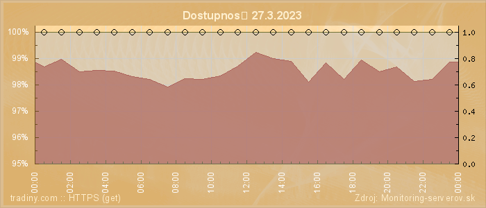 Graf dostupnosti