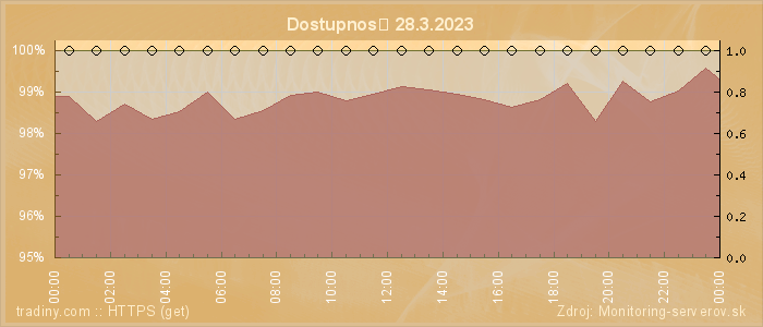 Graf dostupnosti