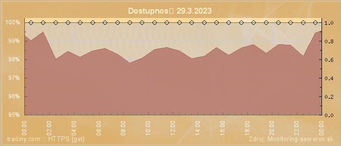 Graf dostupnosti