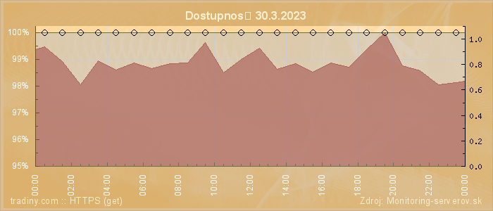 Graf dostupnosti