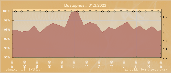 Graf dostupnosti