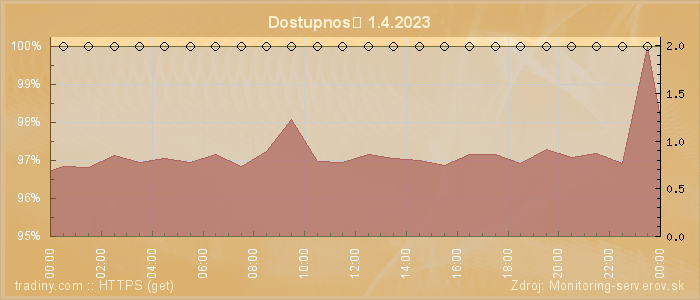 Graf dostupnosti