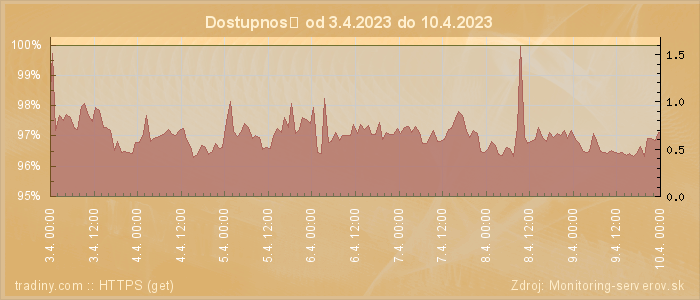 Graf dostupnosti