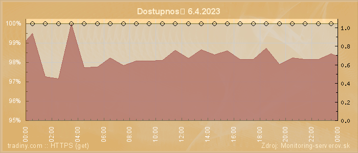 Graf dostupnosti