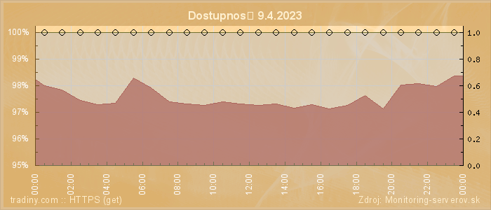 Graf dostupnosti