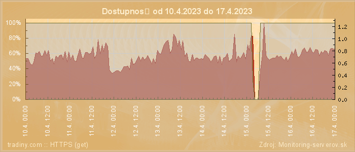 Graf dostupnosti