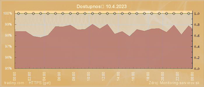 Graf dostupnosti