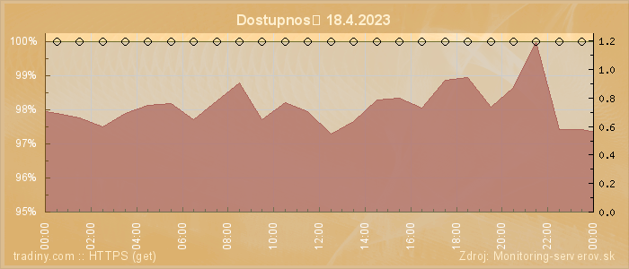 Graf dostupnosti