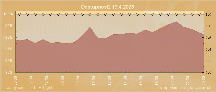 Graf dostupnosti