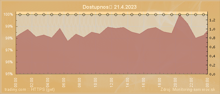 Graf dostupnosti