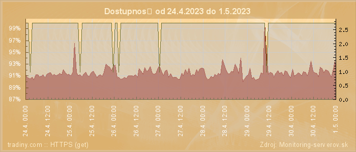 Graf dostupnosti