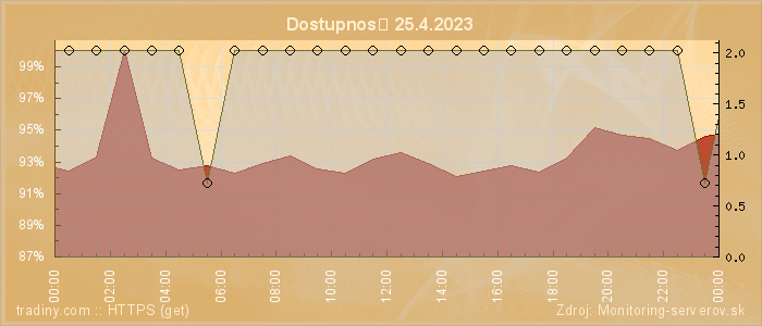 Graf dostupnosti