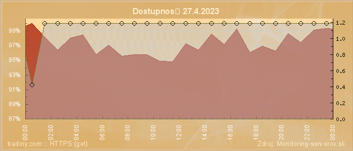 Graf dostupnosti