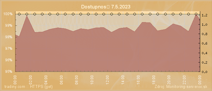 Graf dostupnosti