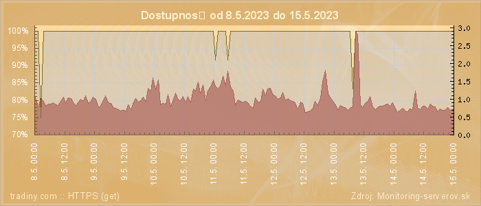 Graf dostupnosti