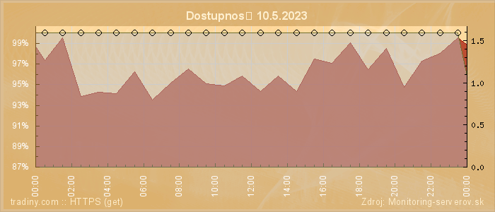 Graf dostupnosti