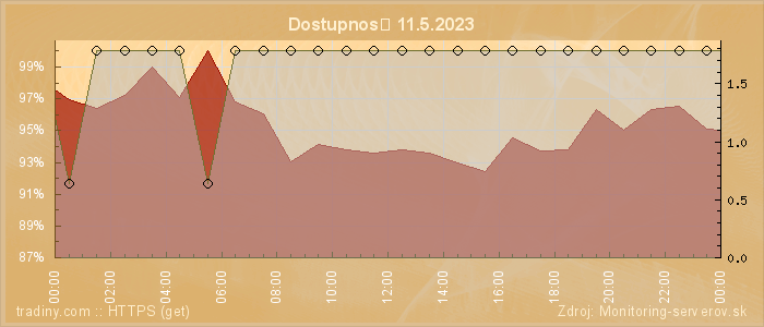 Graf dostupnosti