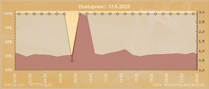 Graf dostupnosti