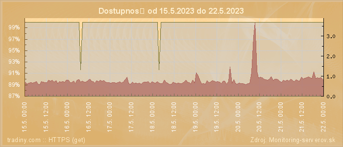 Graf dostupnosti