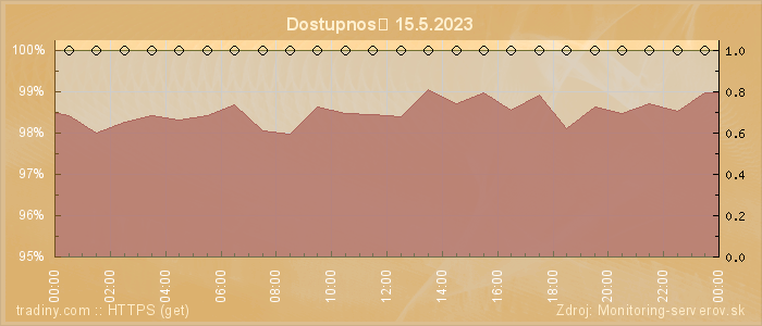 Graf dostupnosti