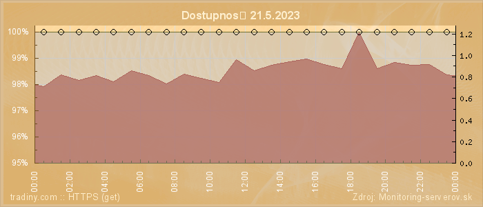 Graf dostupnosti