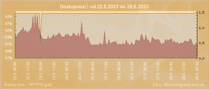 Graf dostupnosti