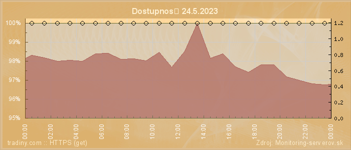 Graf dostupnosti