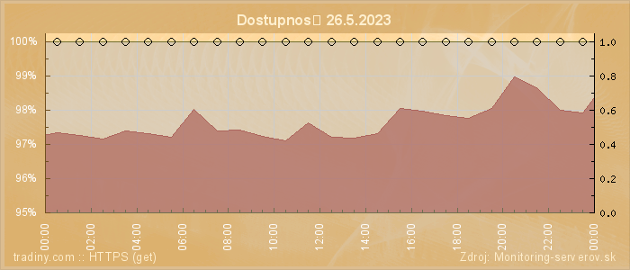 Graf dostupnosti