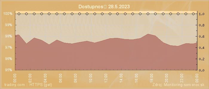 Graf dostupnosti